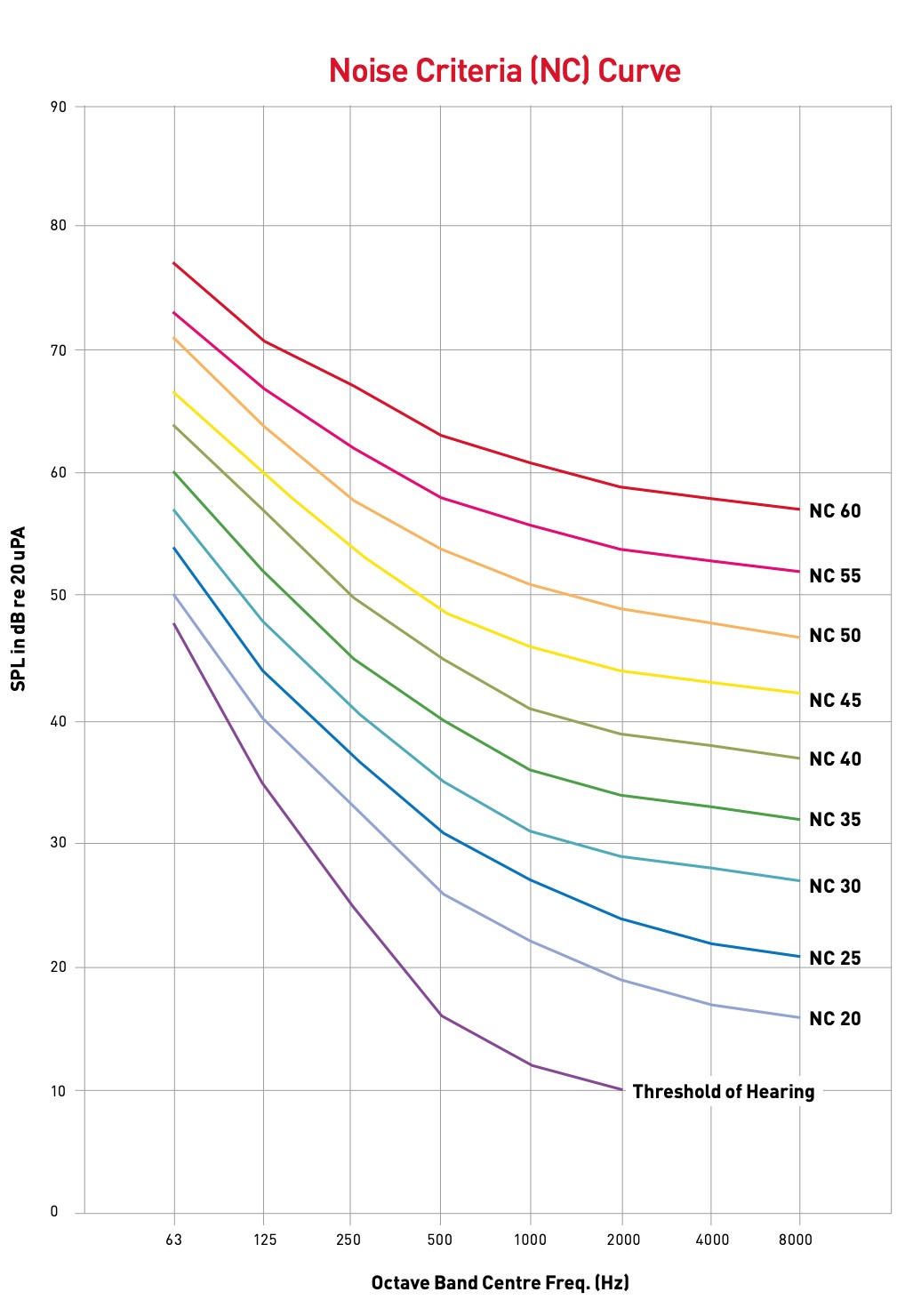 Noise_Criteria_Curve