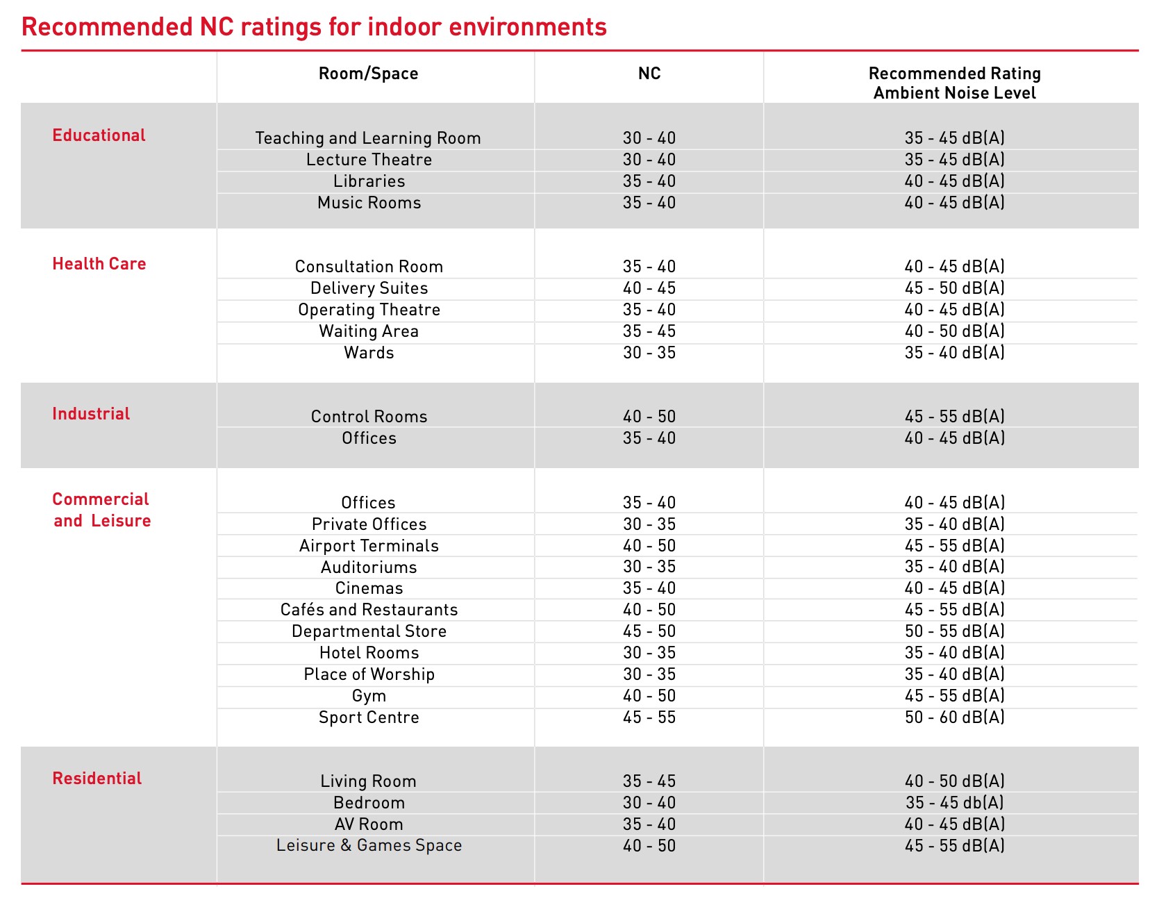 Recommended_NC_ratings_for_indoor_environments