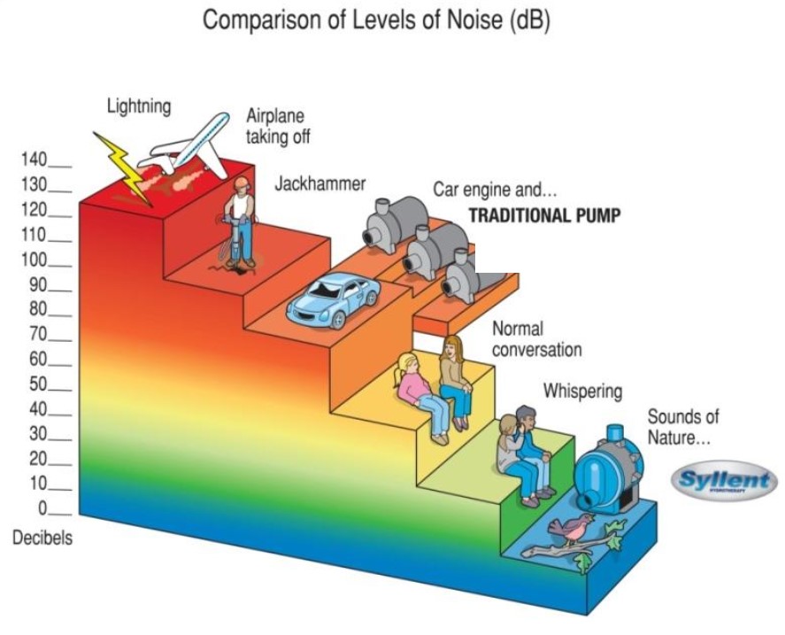 Comparison_of_levels_of_noise