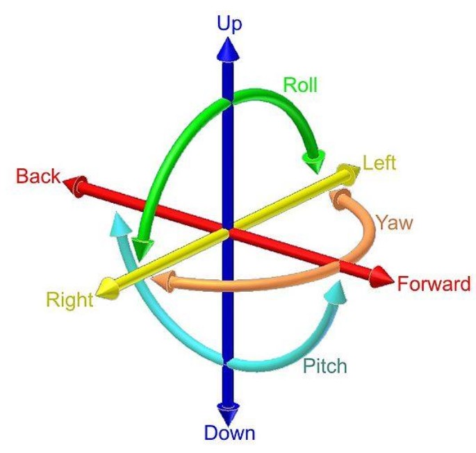 Vibrations : Image of the 6 degrees of freedom of a mass elastic system.