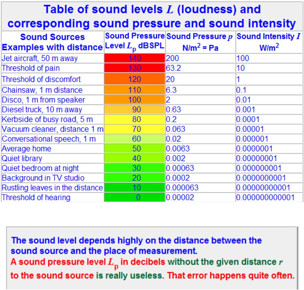 table_of_sound_level