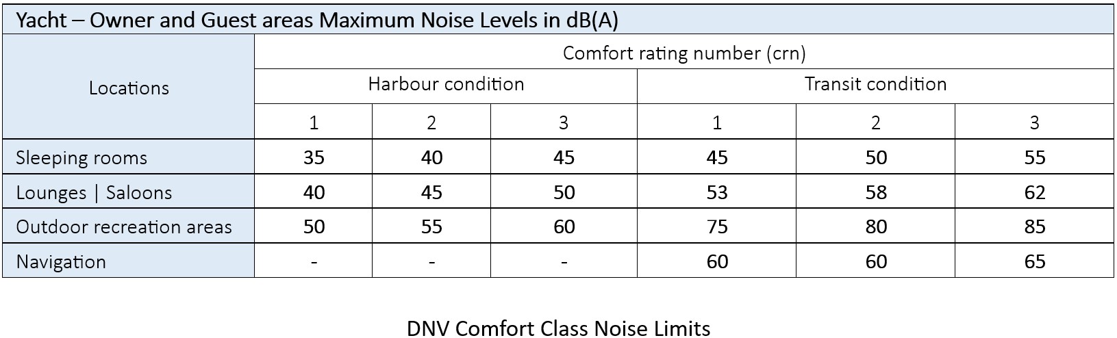 DNV_table_1