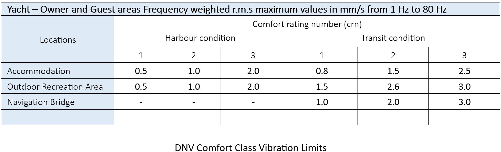 DNV_table_2