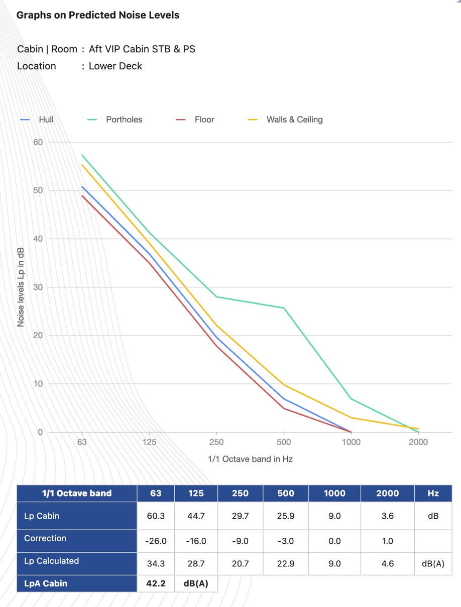 Predicted noise levels per main sound path.