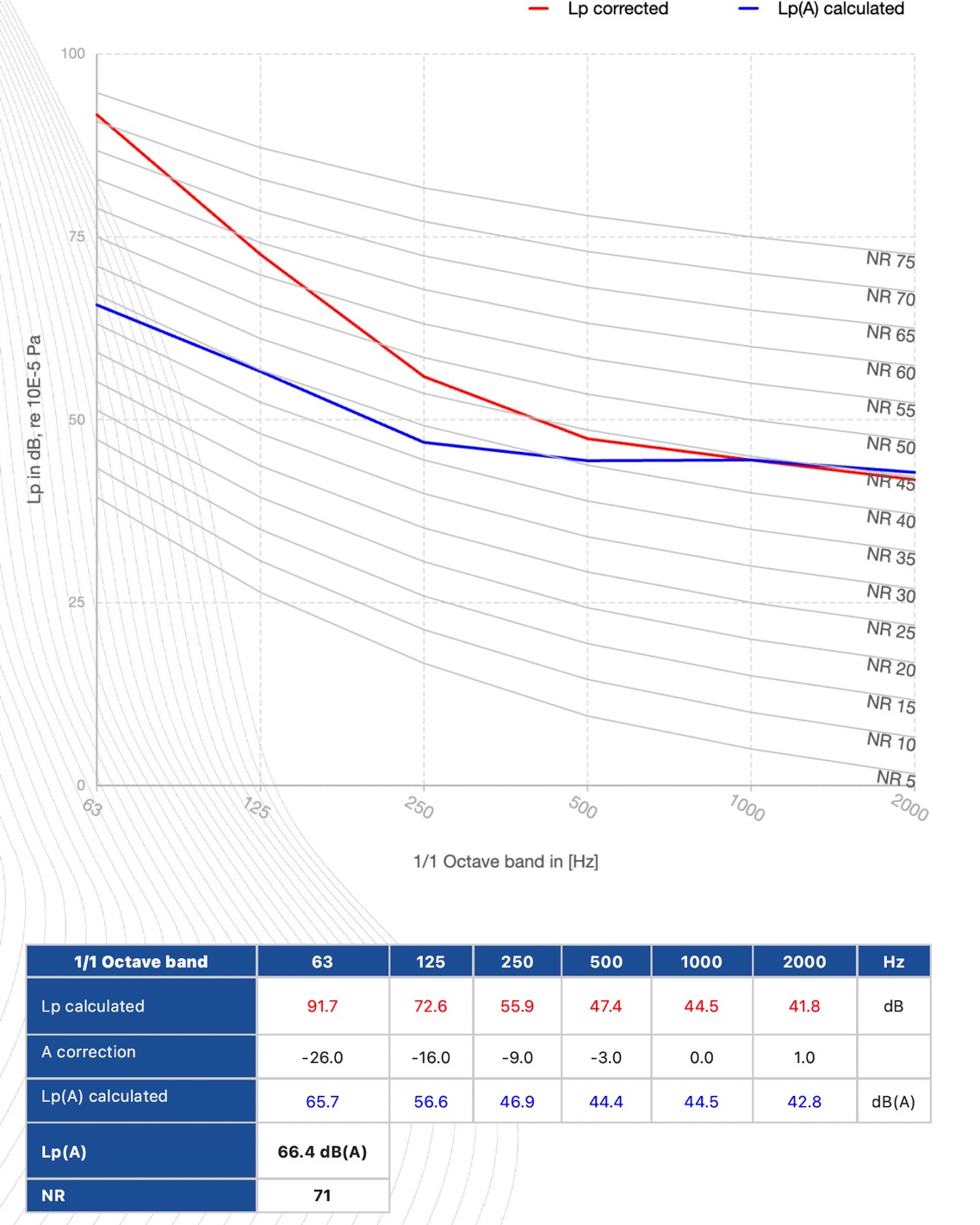 Calculated noise levels 1/1 octave band.