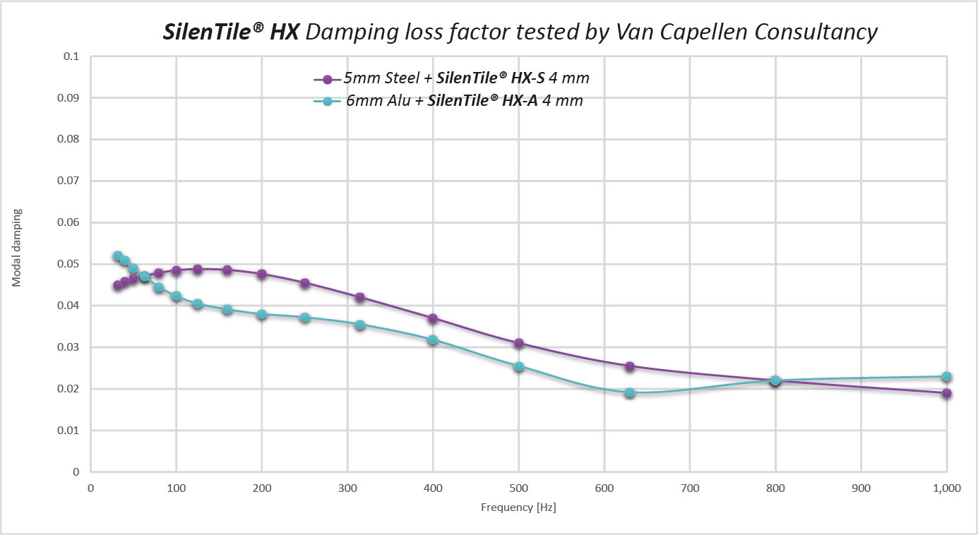 Damping_loss_factor_tested